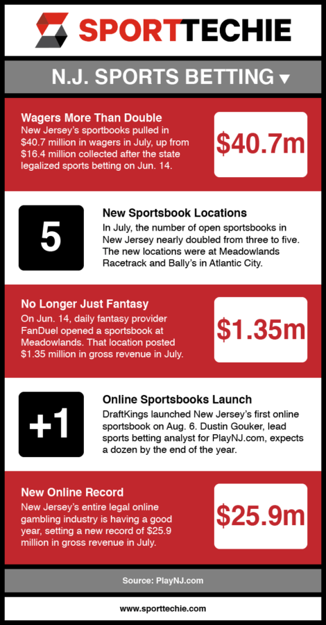 Sports Betting Nj Locations